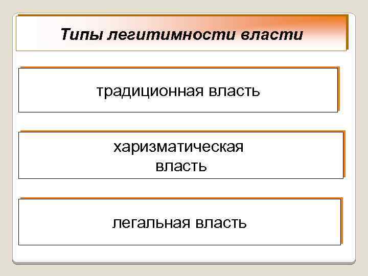 Традиционная власть. Легитимность власти типы легитимности. Традиционный Тип легитимности власти. Типы лешимитации власти. Виды легемицачии власти.