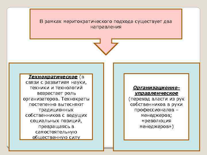 В рамках меритократического подхода существует два направления Технократическое (в связи с развитием науки, техники