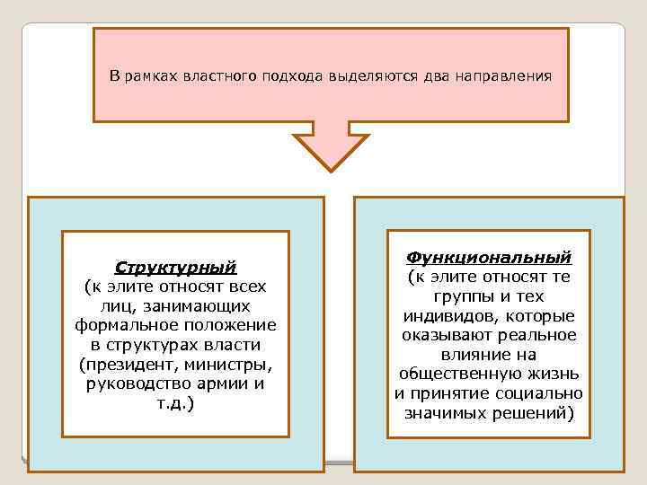 В рамках властного подхода выделяются два направления Структурный (к элите относят всех лиц, занимающих