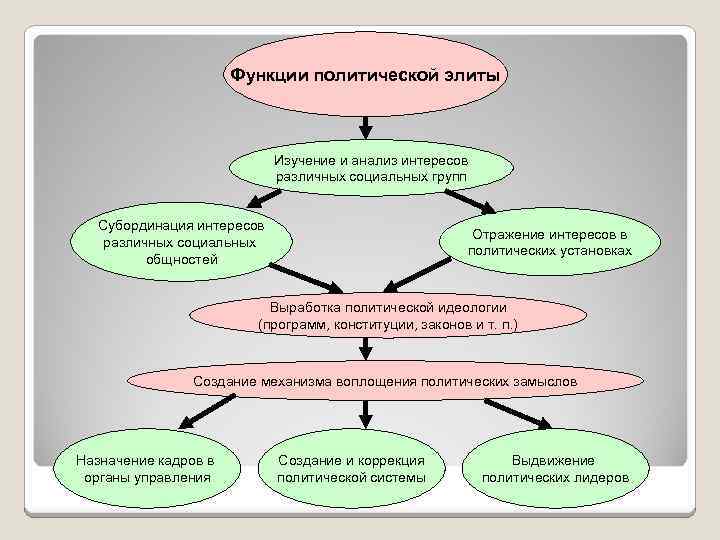 Функции политической элиты Изучение и анализ интересов различных социальных групп Субординация интересов различных социальных
