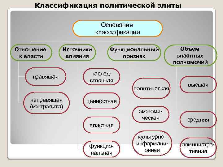 Основания власти. Политическая власть классификация. Классификация политических Элит. Классификация видов политической власти. Политическая элита классификация.