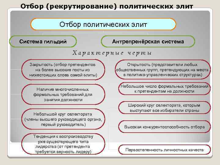 Рекрутирование политической элиты в демократическом