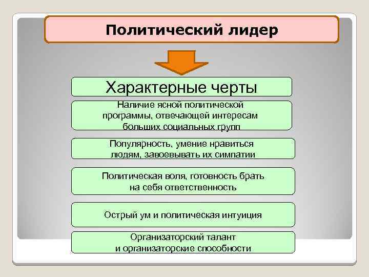 План по теме политическое лидерство как институт политической системы