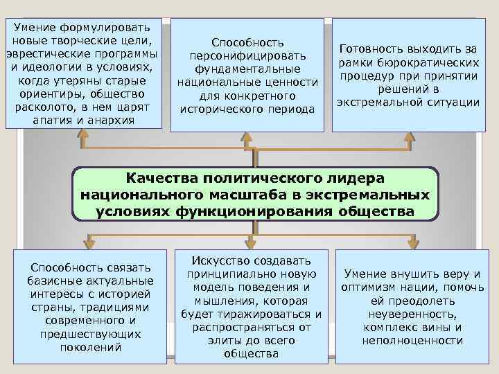 Умение формулировать новые творческие цели, эврестические программы и идеологии в условиях, когда утеряны старые