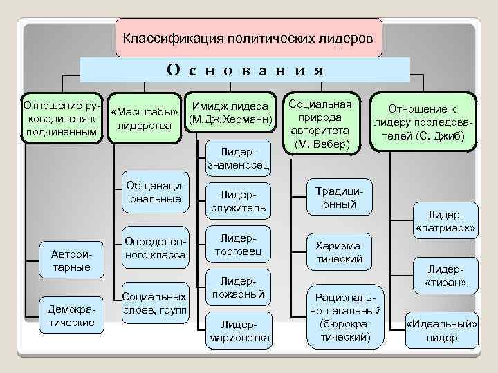 Политические лидеры сложный план