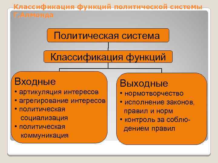 Классификация функций политической системы Г. Алмонда Политическая система Классификация функций Входные • артикуляция интересов