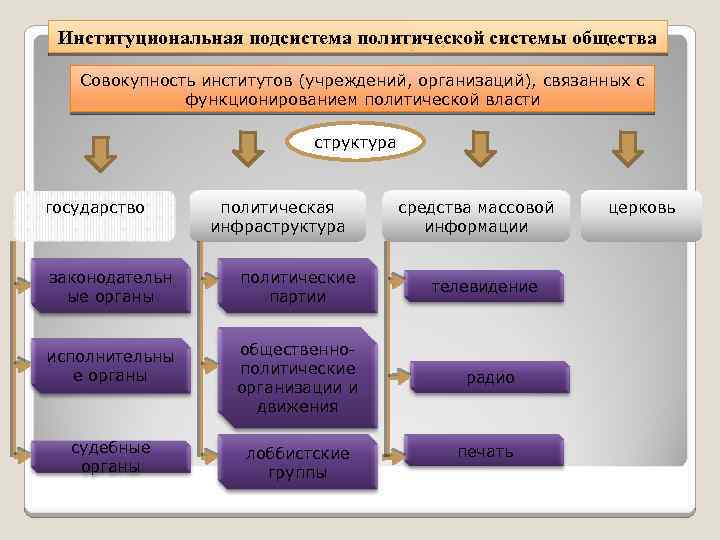 Институциональная подсистема политической системы общества Совокупность институтов (учреждений, организаций), связанных с функционированием политической власти