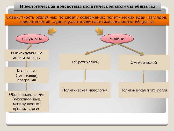 Идеологическая подсистема политической системы общества Совокупность различных по своему содержанию политических идей, взглядов, представлений,