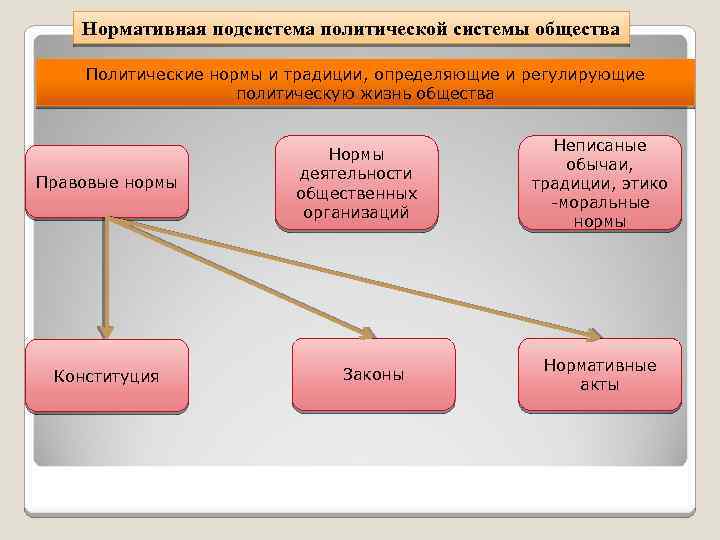 Нормы политической системы