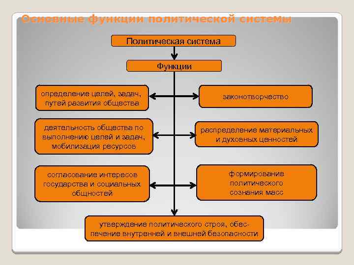 Развитие общества цель