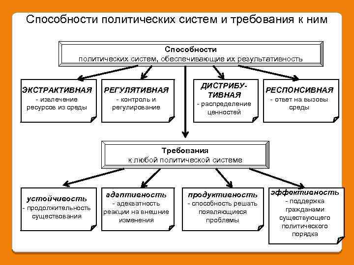 Способности политических систем и требования к ним Способности политических систем, обеспечивающие их результативность ЭКСТРАКТИВНАЯ