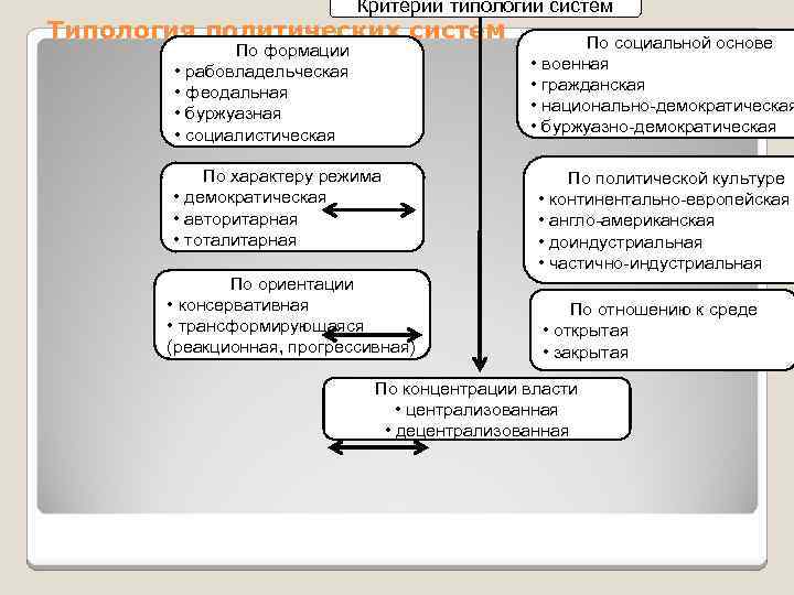 Критерии типологии. Типология политических систем по типам формации. Критерии типологии политических систем. Типология систем: простые и сложные.. Типология политических систем рабовладельческие феодальные.