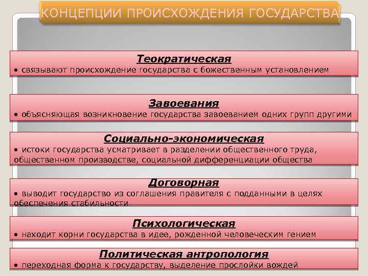 Возникновение государства связано с возникновением