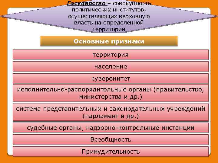 Государство – совокупность политических институтов, осуществляющих верховную власть на определенной территории Основные признаки территория