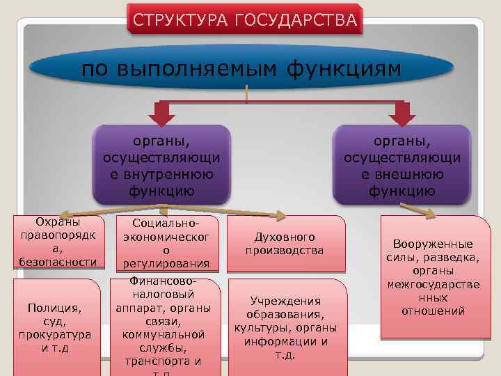 Структура государственного общества