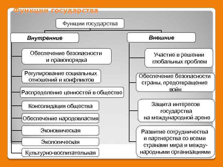 Выполняет функцию внутреннего. Функции государства. Функции государства для обеспечения безопасности. Основные функции государства по обеспечению безопасности. Внутренние функции государства обеспечение правопорядка.