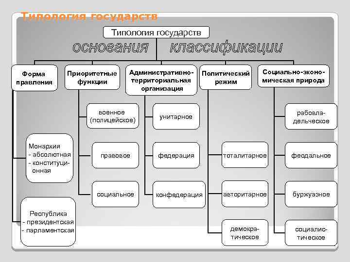 Сложный план на тему форма государства рф