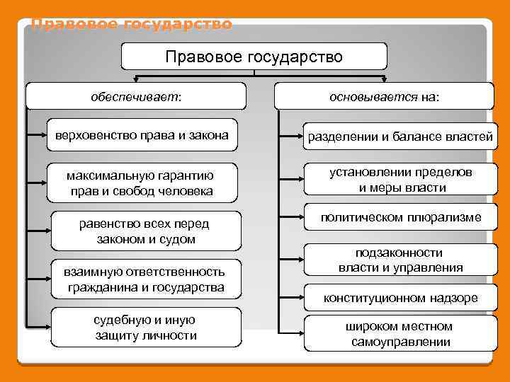 Устройство социального государства. Правовое государство обеспечивает. Правовое государство основывается на. Правовое государство схема. Правовое государство не обеспечивает.