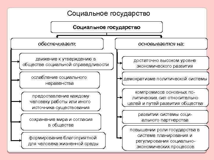 Россия как социальное государство план