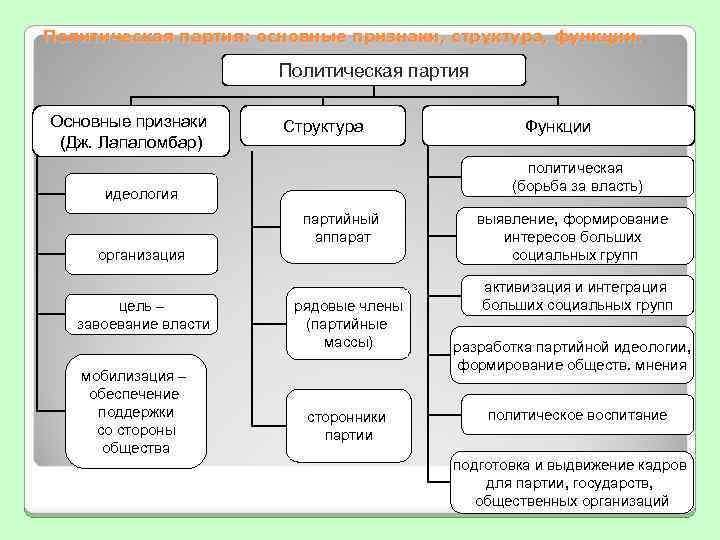 Политическая партия ответы. Структурной иерархии политической партии. Структура Полит партии. Структура задачи и функции политических партий. Структр аполитической партии.