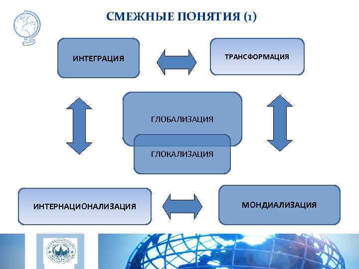 СМЕЖНЫЕ ПОНЯТИЯ (1) ТРАНСФОРМАЦИЯ ИНТЕГРАЦИЯ ГЛОБАЛИЗАЦИЯ ГЛОКАЛИЗАЦИЯ ИНТЕРНАЦИОНАЛИЗАЦИЯ МОНДИАЛИЗАЦИЯ 