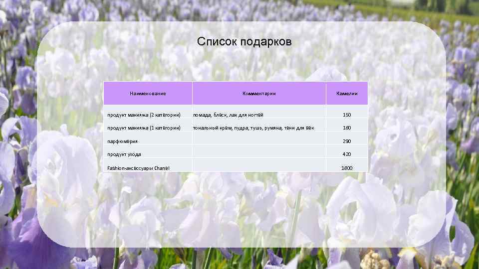 Список подарков Наименование Комментарии Камелии продукт макияжа (2 категории) помада, блеск, лак для ногтей