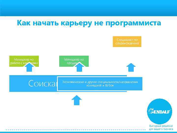 Как начать карьеру не программиста Специалист по сопровождению Менеджер по работе с клиентами Менеджер