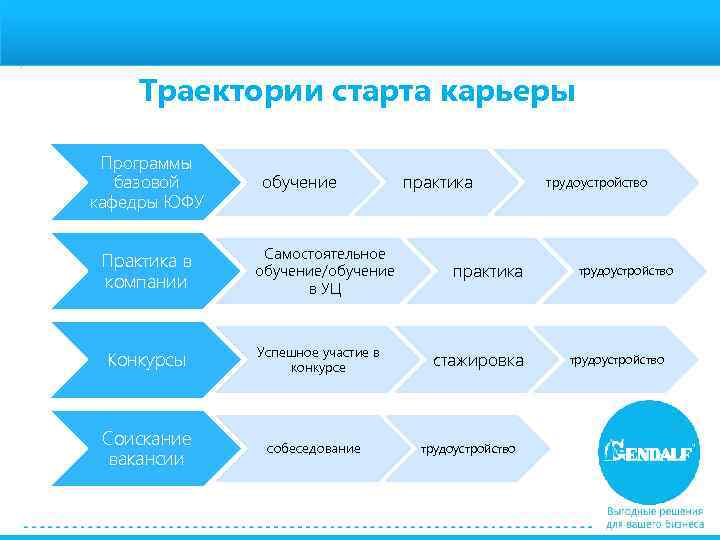 Траектории старта карьеры Программы базовой кафедры ЮФУ Практика в компании Конкурсы Соискание вакансии обучение