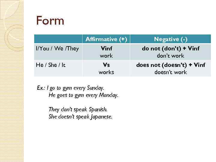 Form Affirmative (+) Negative (-) I/You / We /They Vinf work do not (don’t)