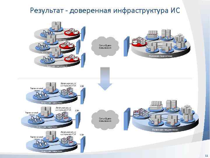 Результат - доверенная инфраструктура ИС 11 