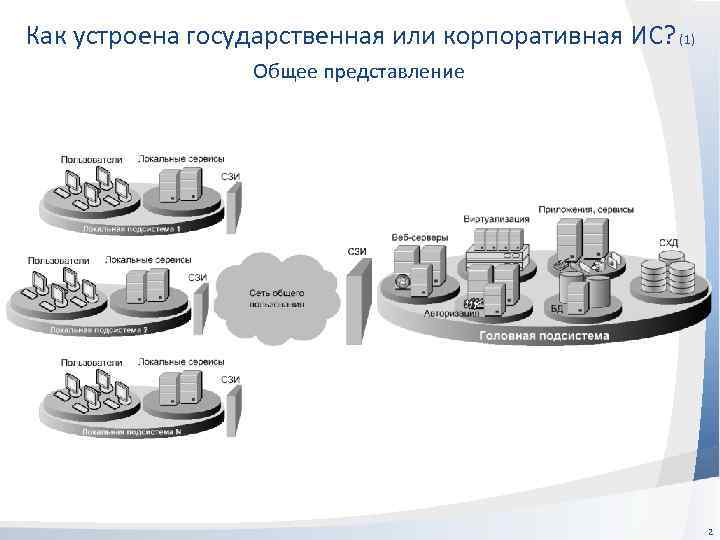 Как устроена государственная или корпоративная ИС? (1) Общее представление 2 
