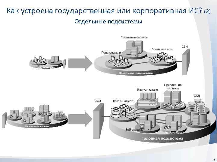 Как устроена государственная или корпоративная ИС? (2) Отдельные подсистемы 3 