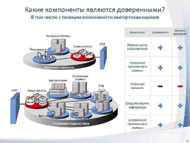 Какие компоненты являются доверенными? В том числе с позиции возможности импортозамещения Компонент Доверенность Импортозамещение
