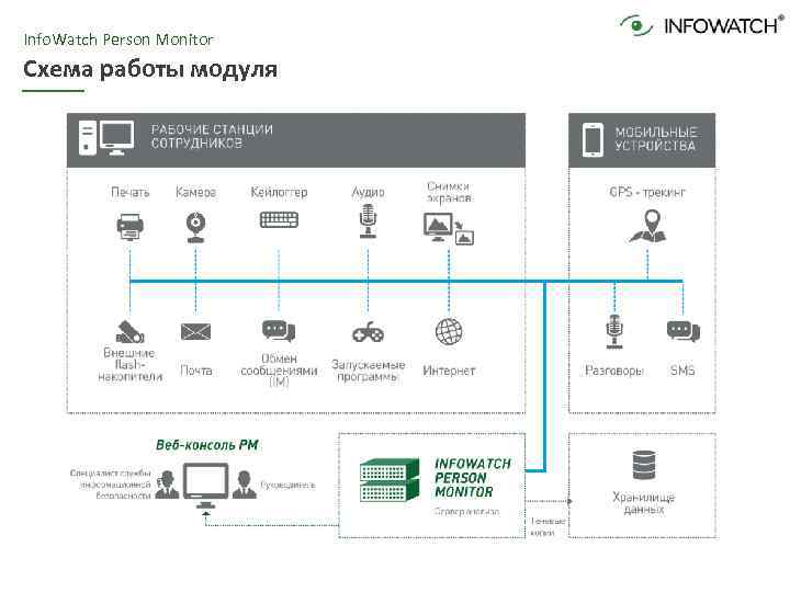 Info. Watch Person Monitor Схема работы модуля 