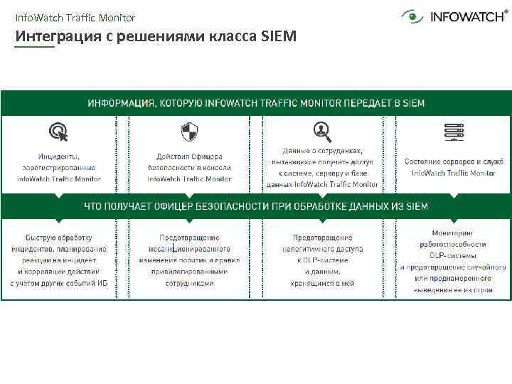 Info. Watch Traffic Monitor Интеграция с решениями класса SIEM 