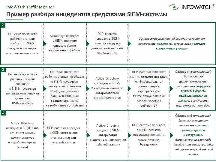 Info. Watch Traffic Monitor Пример разбора инцидентов средствами SIEM-системы 