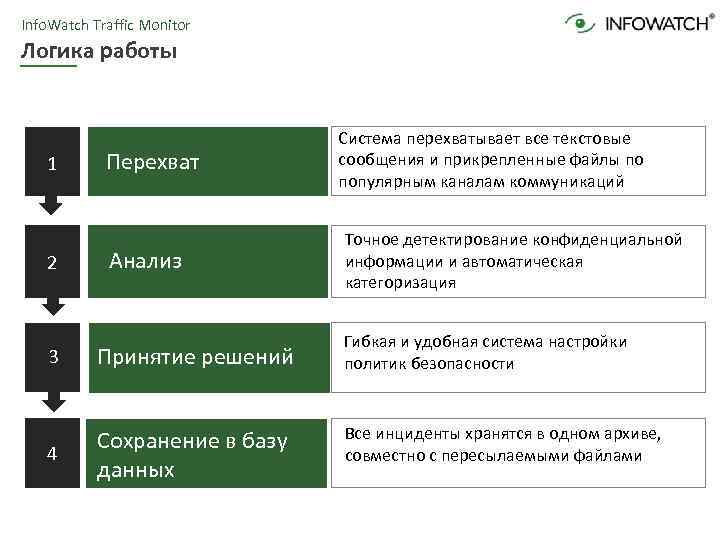 Info. Watch Traffic Monitor Логика работы 1 2 Перехват Анализ 3 3 Принятие решений