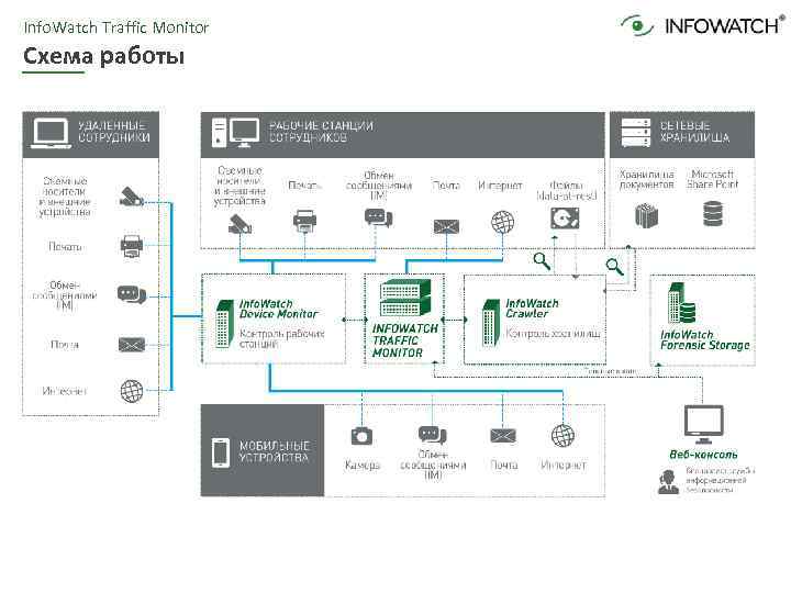 Info. Watch Traffic Monitor Схема работы 