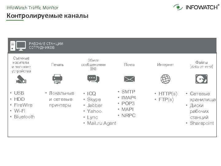 Info. Watch Traffic Monitor Контролируемые каналы • • • USB HDD Fire. Wire Wi-Fi