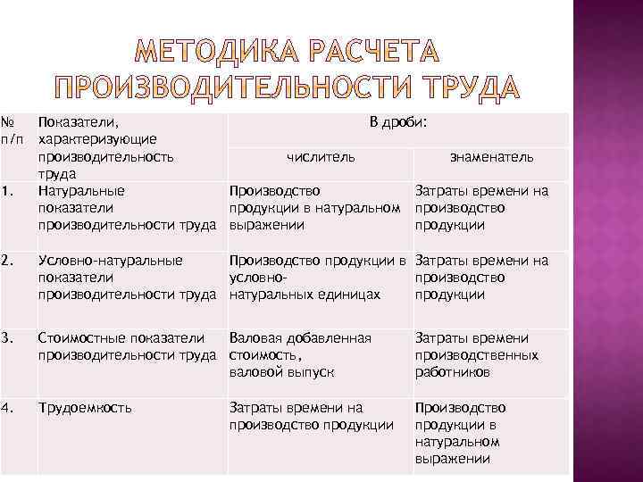 № п/п 1. Показатели, В дроби: характеризующие числитель знаменатель производительность труда Натуральные Производство Затраты