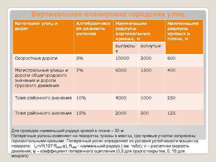 Вертикальная планировка городских улиц Категория улиц и дорог Алгебраическ ая разность уклонов Наименьшие радиусы