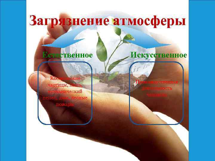 Загрязнение атмосферы Естественное Космические частицы, пыль, вулканический пепел, дым, лесные пожары Искусственное Производственная деятельность