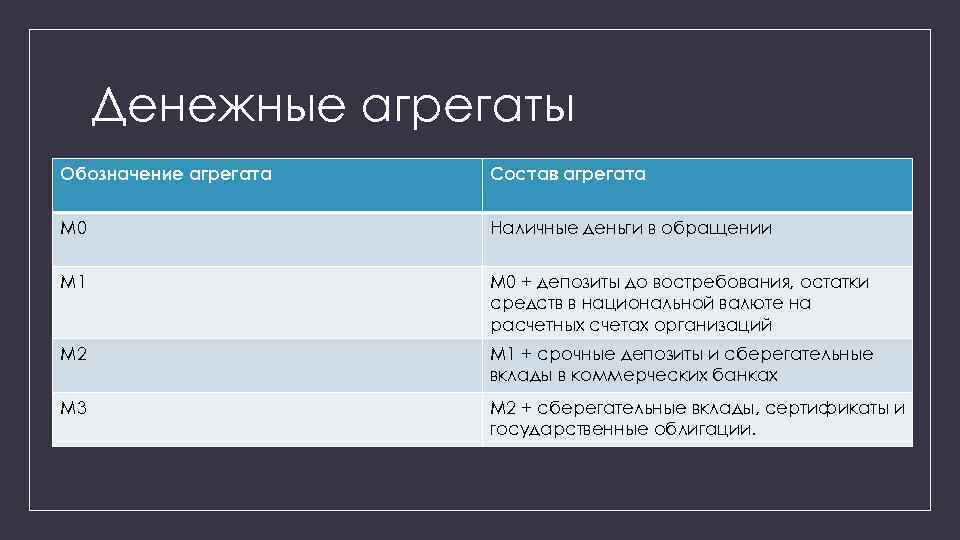 Денежные агрегаты Обозначение агрегата Состав агрегата М 0 Наличные деньги в обращении М 1