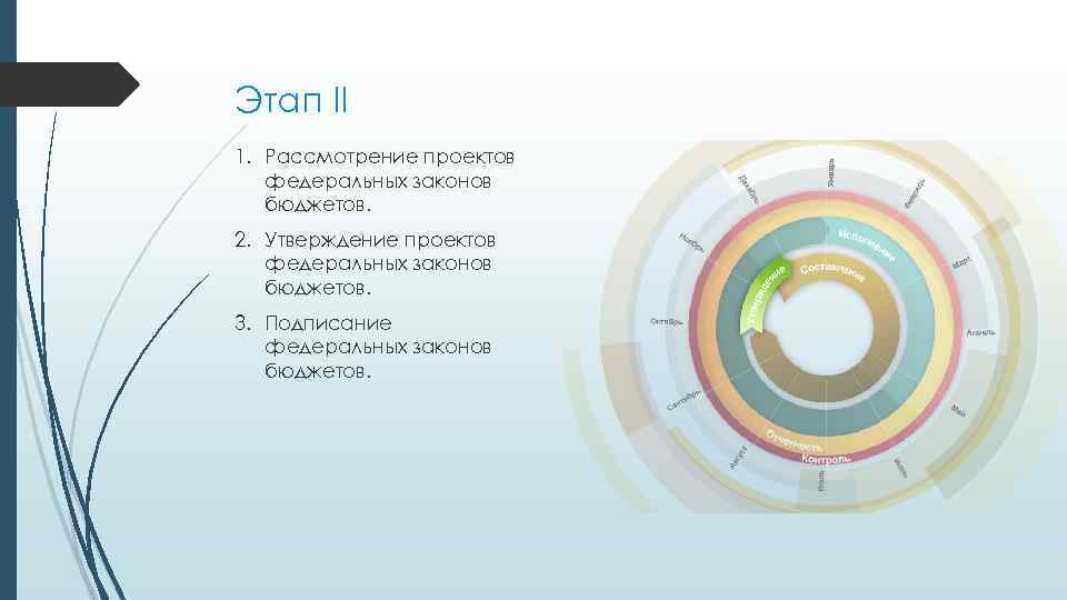 Этап II 1. Рассмотрение проектов федеральных законов бюджетов. 2. Утверждение проектов федеральных законов бюджетов.