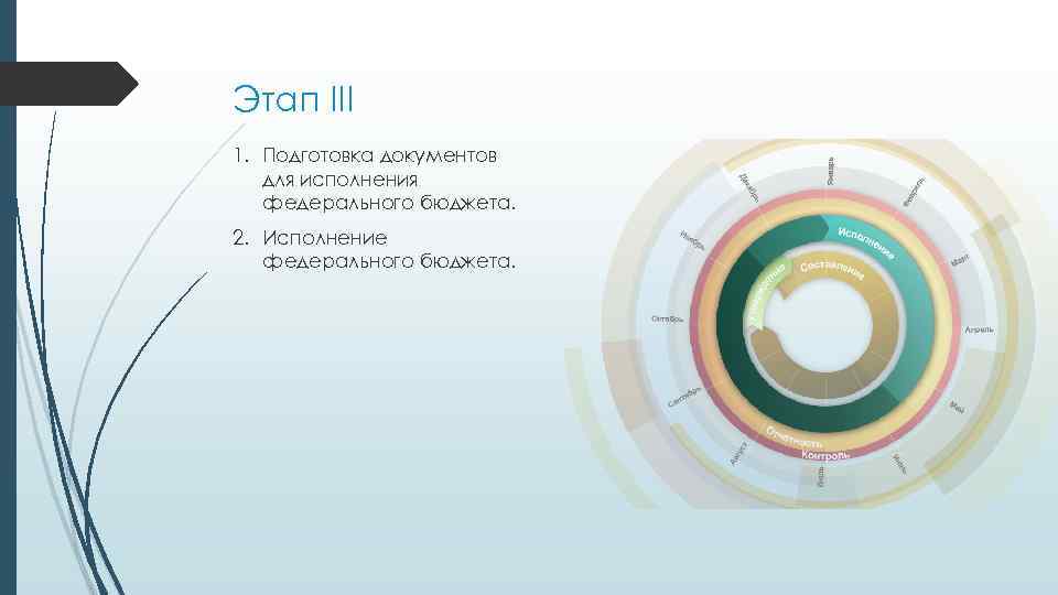 Этап III 1. Подготовка документов для исполнения федерального бюджета. 2. Исполнение федерального бюджета. 