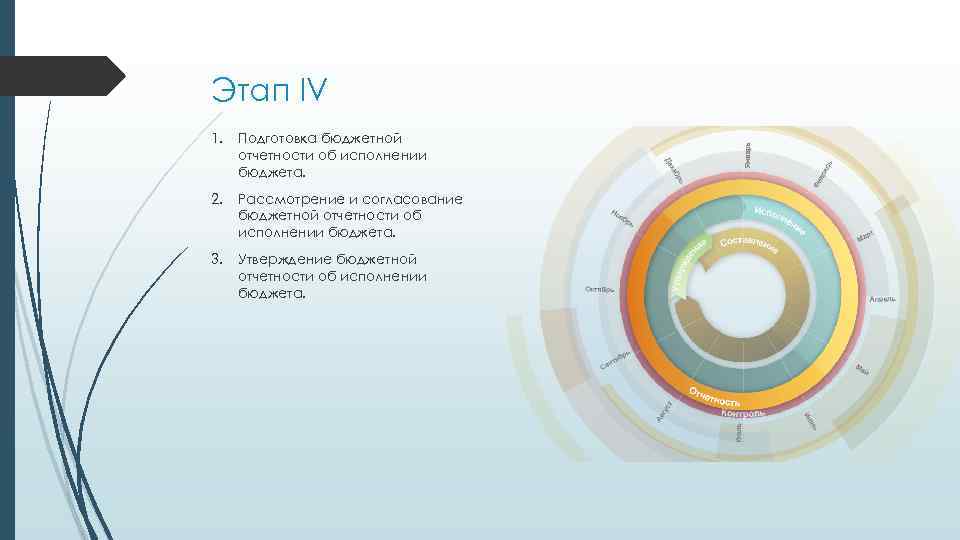 Этап IV 1. Подготовка бюджетной отчетности об исполнении бюджета. 2. Рассмотрение и согласование бюджетной