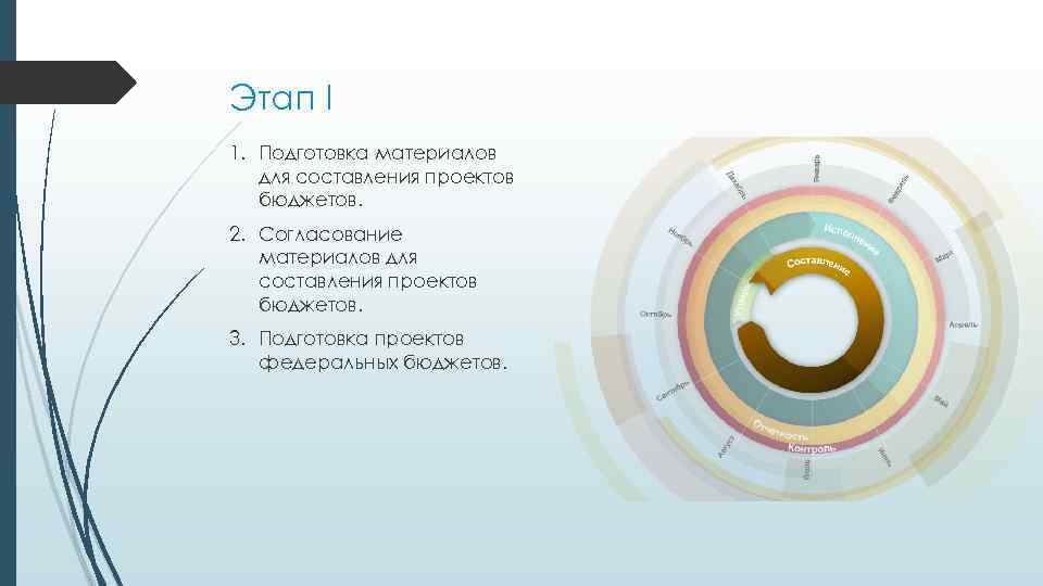 Этап I 1. Подготовка материалов для составления проектов бюджетов. 2. Согласование материалов для составления