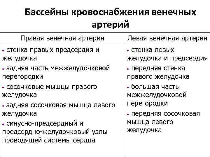 Бассейны кровоснабжения венечных артерий Правая венечная артерия стенка правых предсердия и желудочка • задняя