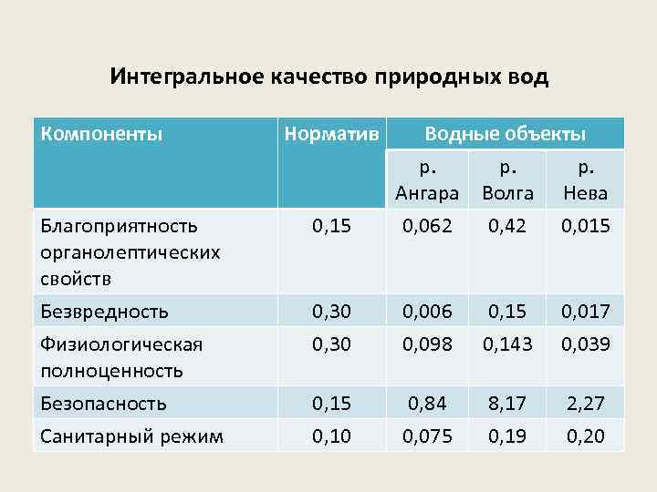 Интегральное качество природных вод Компоненты Благоприятность органолептических свойств Безвредность Физиологическая полноценность Безопасность Санитарный режим
