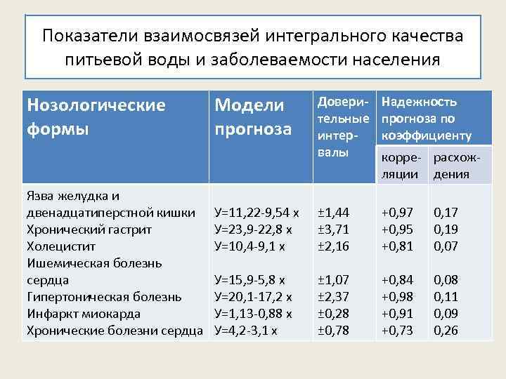 Показатели взаимосвязей интегрального качества питьевой воды и заболеваемости населения Нозологические формы Язва желудка и